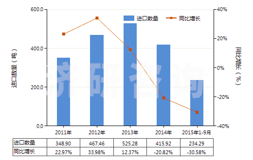 2011-2015年9月中國(guó)梯形截面V肋環(huán)形傳動(dòng)帶（180cm＜周長(zhǎng)≤240cm）(HS40103300)進(jìn)口量及增速統(tǒng)計(jì)